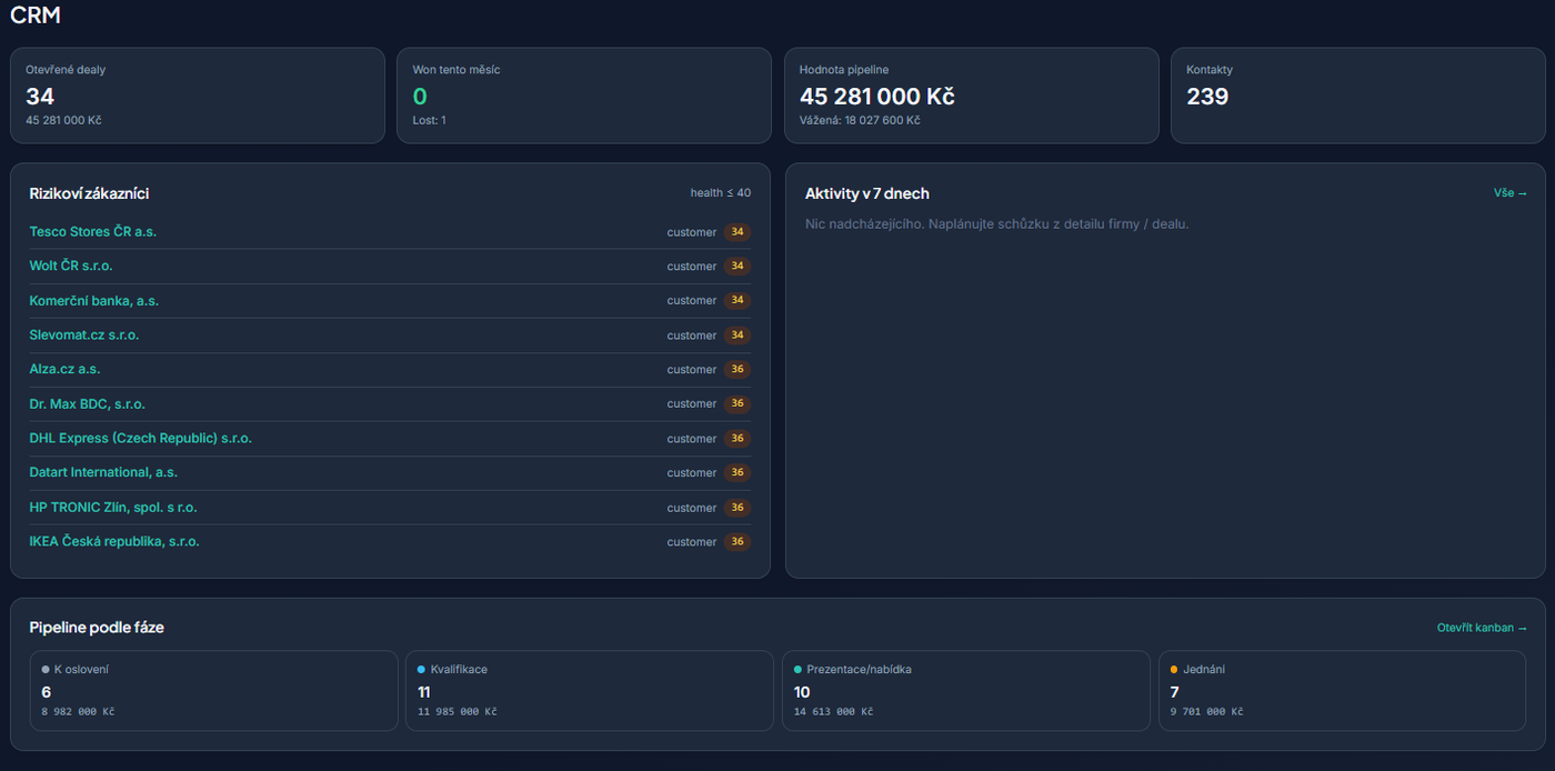 FaktFlow CRM — dashboard s KPI, pipeline podle fáze a aktivitami