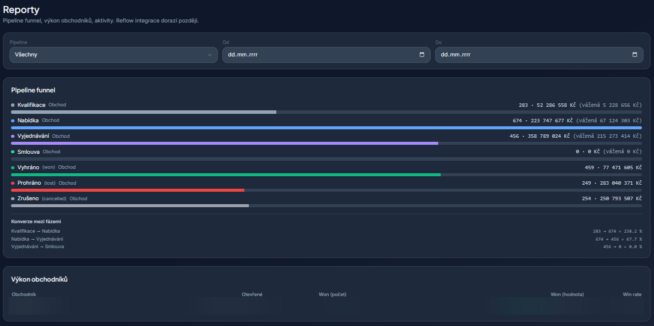 FaktFlow CRM — reporty pipeline funnel a výkon obchodníků