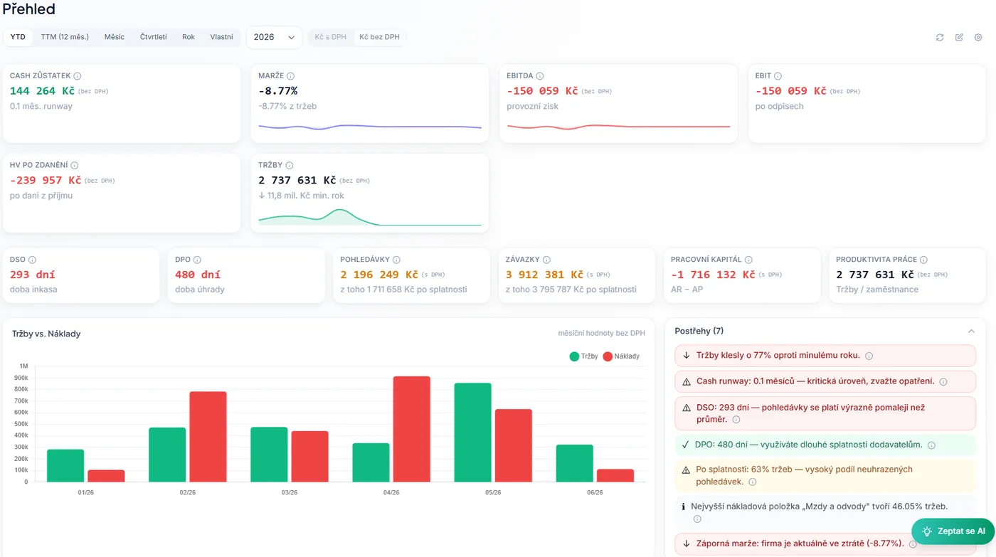 ReFlow — manažerský přehled s KPI dashboardem