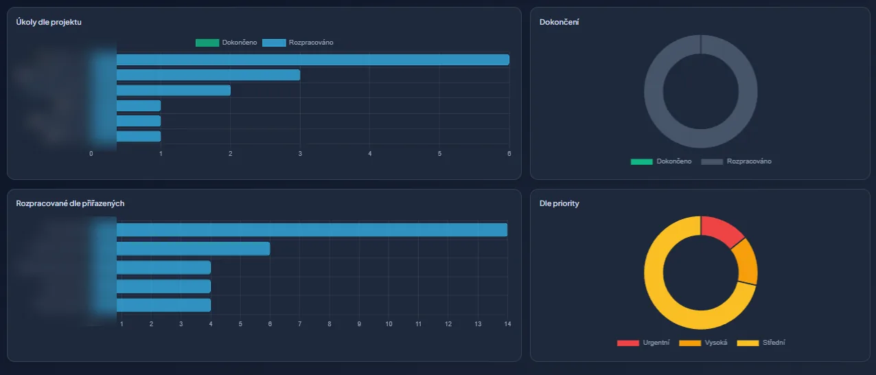 TaskFlow — reporty vytíženosti týmu a stavu projektů