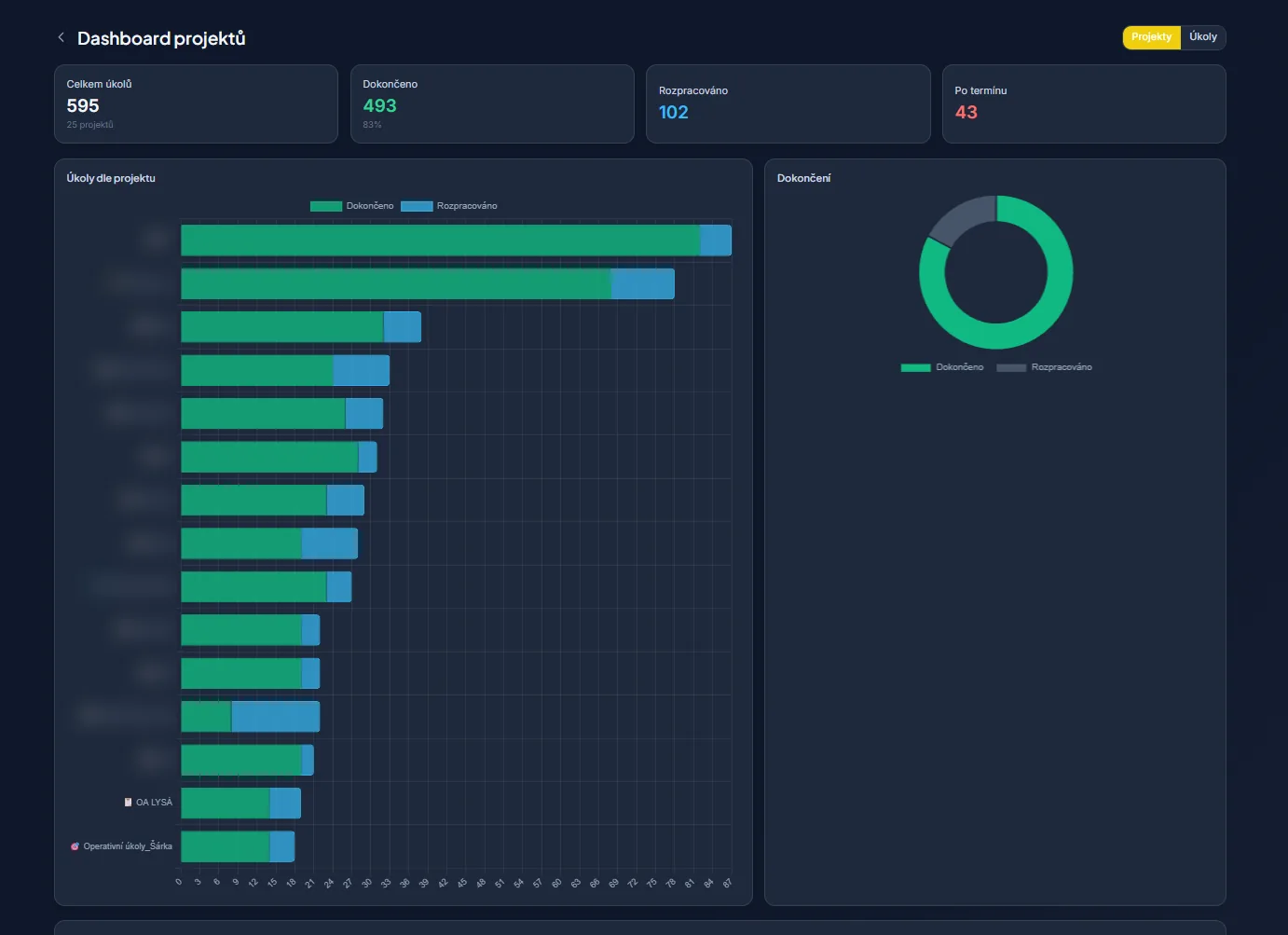 TaskFlow — dashboard projektů